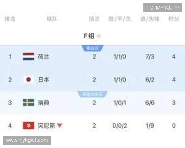 日本F组完整战绩:2-2荷兰、4-0突尼斯、1-1瑞典
